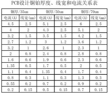 工程師：PCB<a href=http://1kangkang.com/pcb/ target=_blank class=infotextkey>設計</a>之電流與線寬的關系